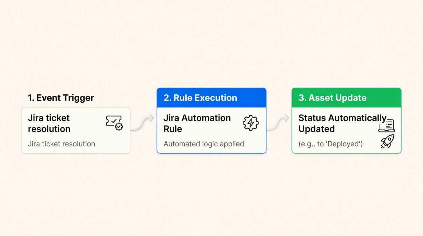 This flowchart illustrates how Jira automation connects support tickets with your asset database, ensuring real-time inventory accuracy.