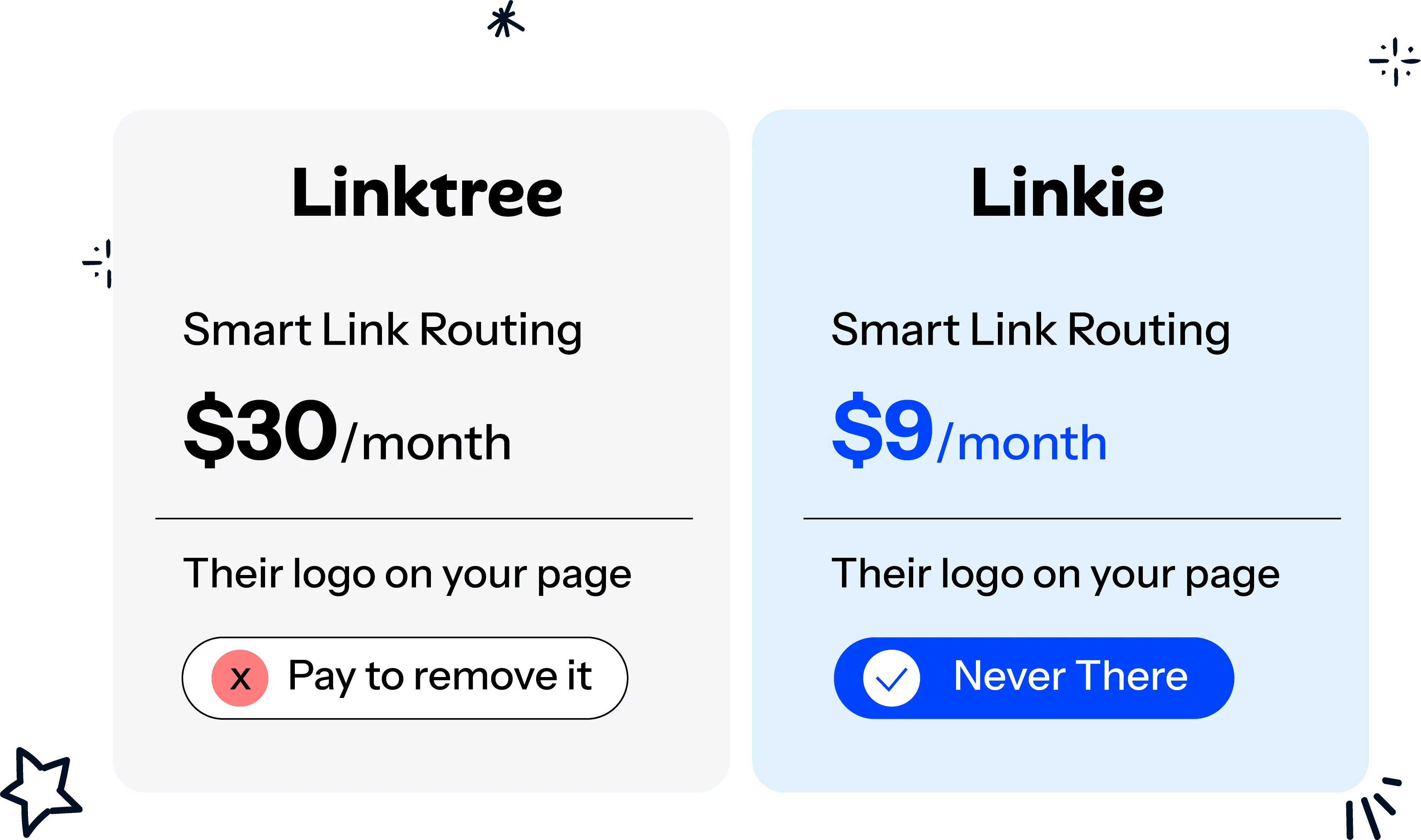 Comparison showing smart routing costs 30 dollars on Linktree and 9 on Linkie, and that Linkie adds no logo to your page
