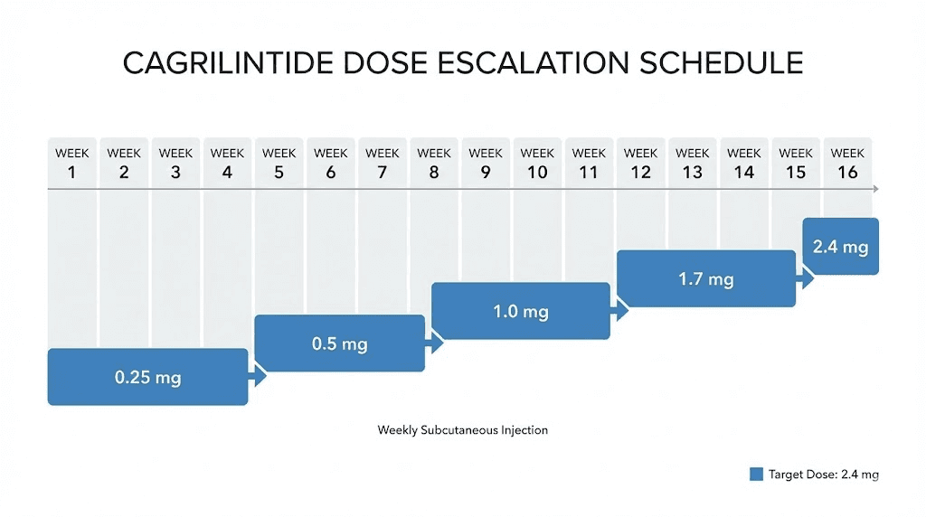 Cagrilintide dose escalation schedule from clinical trials