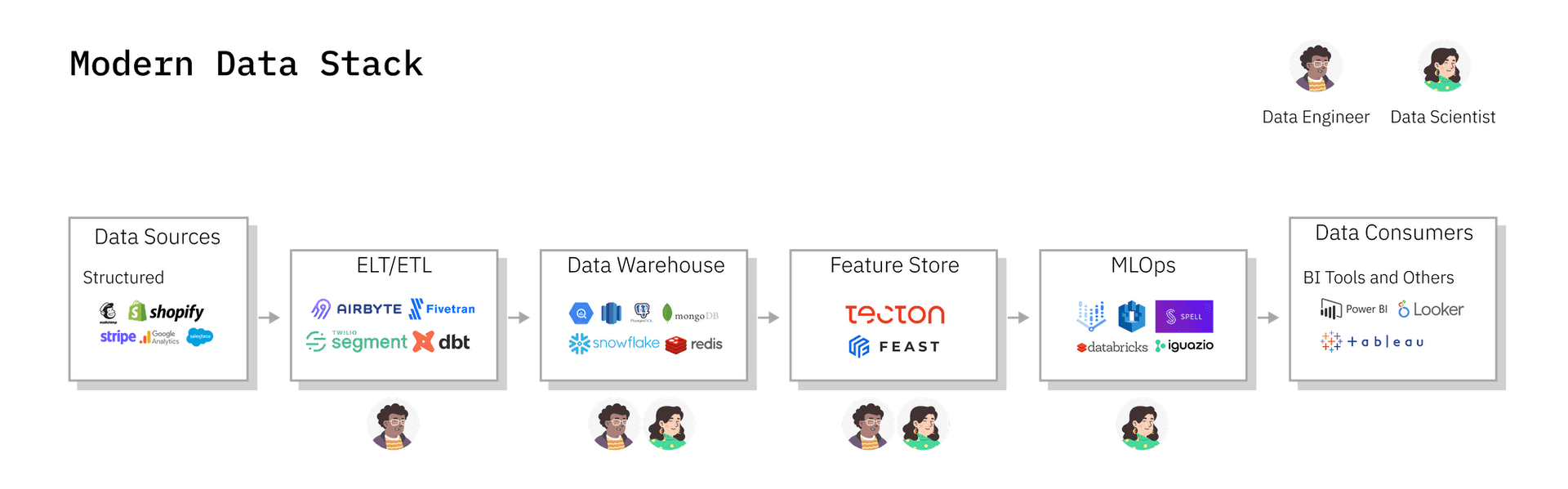 The modern data stack processes mostly structured and semi-structured data.