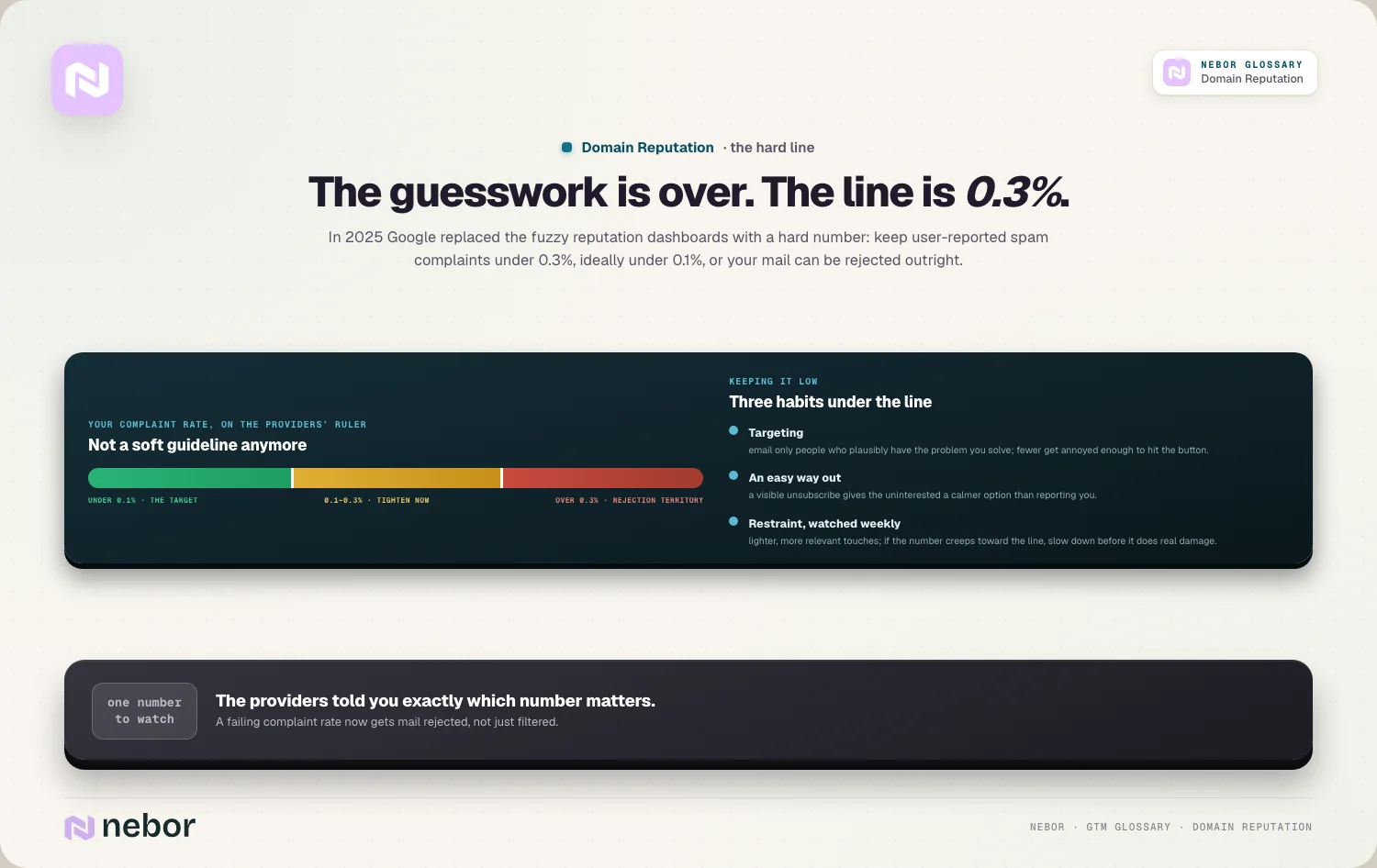 The guesswork is over. The line is 0.3%.