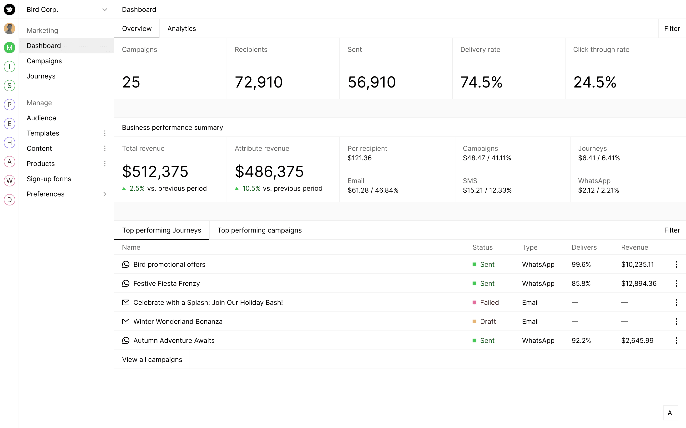 Marketing dashboard showing campaign performance with revenue metrics and delivery statistics