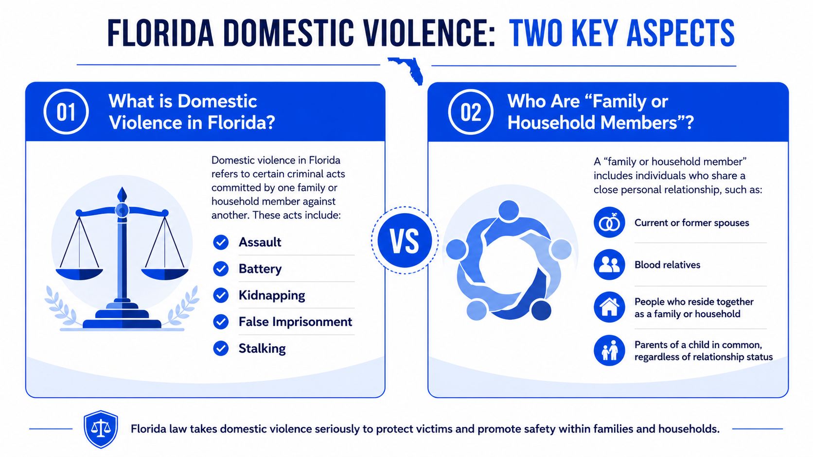 An infographic explaining domestic violence legal definitions and relationships between household members in Florida law.