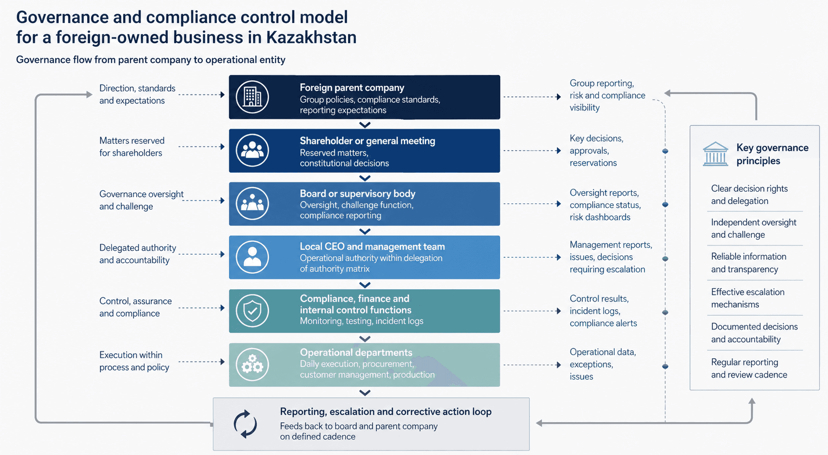 Governance and compliance for foreign-owned businesses in Kazakhstan with board oversight and regulatory control