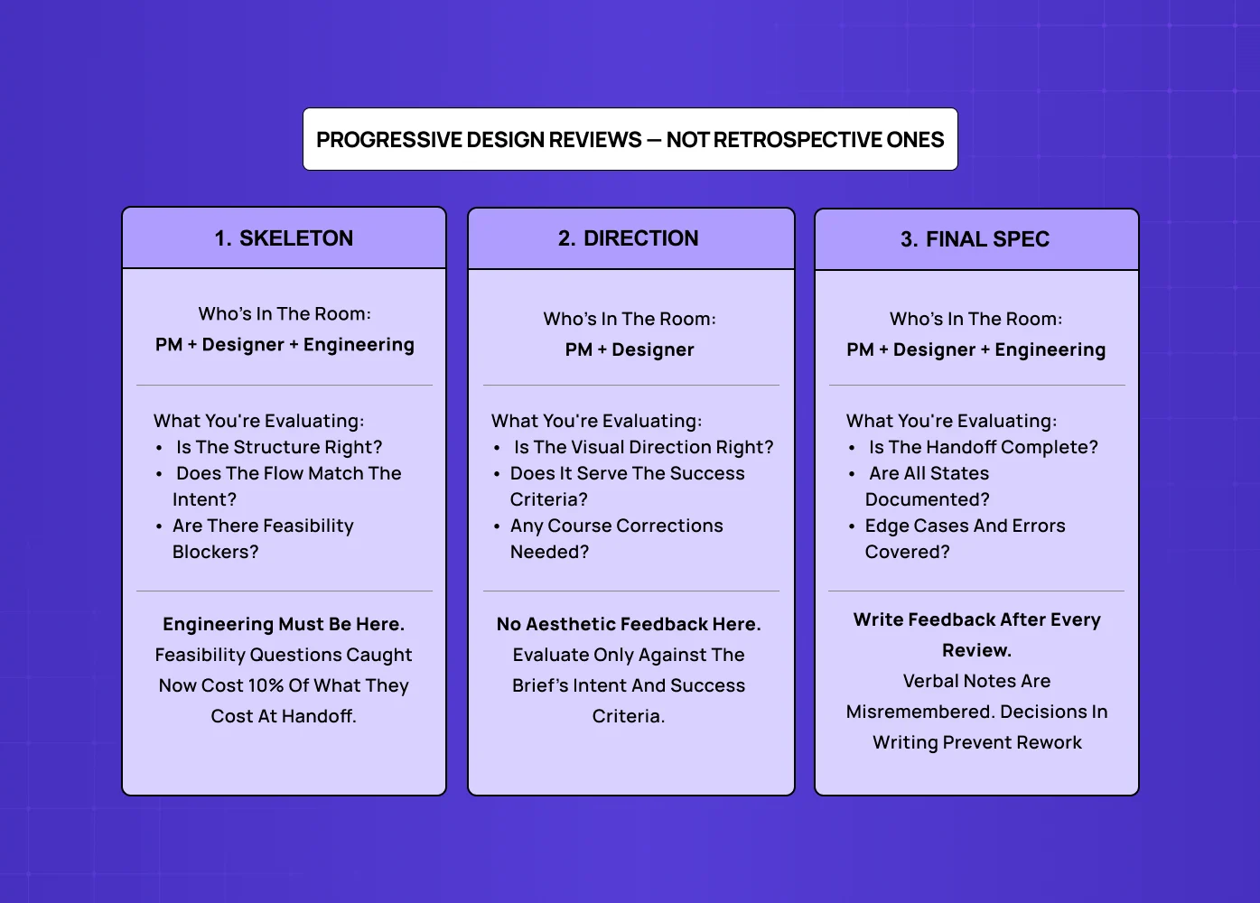 Framework for progressive design reviews across three stages—skeleton, direction, and final spec—highlighting participants and evaluation criteria.