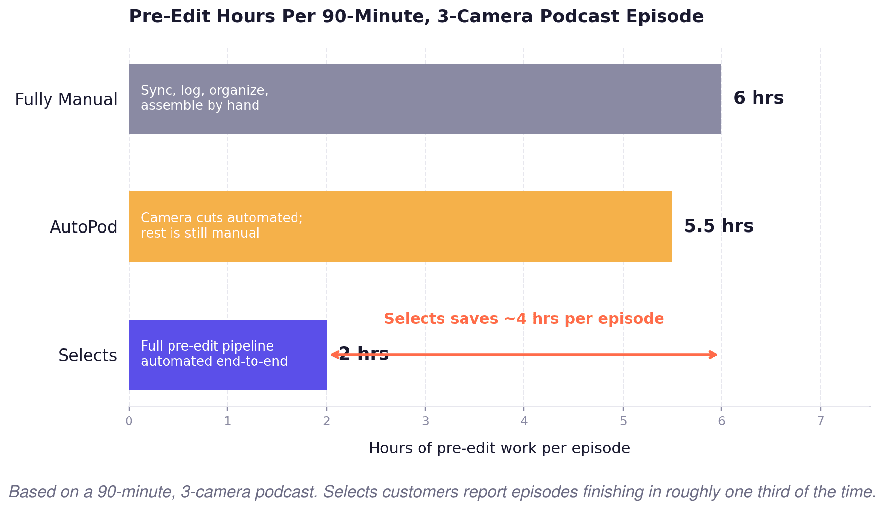 Based on a 90 minute, 3-camera podcast. Selects customers report episodes finishing in roughly one third of the time. 