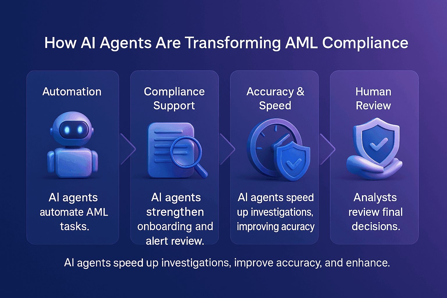 Horizontal landscape infographic showing how AI agents transform AML compliance. Deep blue to purple gradient background, four rounded vertical cards with body text, centred headings above glossy 3D glass and plastic icons. The cards summarize automation of AML tasks, support in onboarding and alert review, speeding up investigations, improving accuracy, and the need for analyst human review for final decisions.
