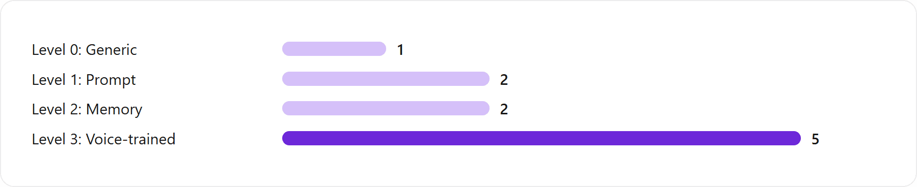 Illustrative comparison of how closely each personalization level lands on your real voice (1 to 5, not a benchmark). Levels 1 and 2 nudge a general model; level 3 trains one on your writing.: Level 0: Generic 1, Level 1: Prompt 2, Level 2: Memory 2, Level 3: Voice-trained 5
