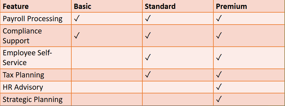 value-based payroll pricing service tiers for Canadian bookkeepers.