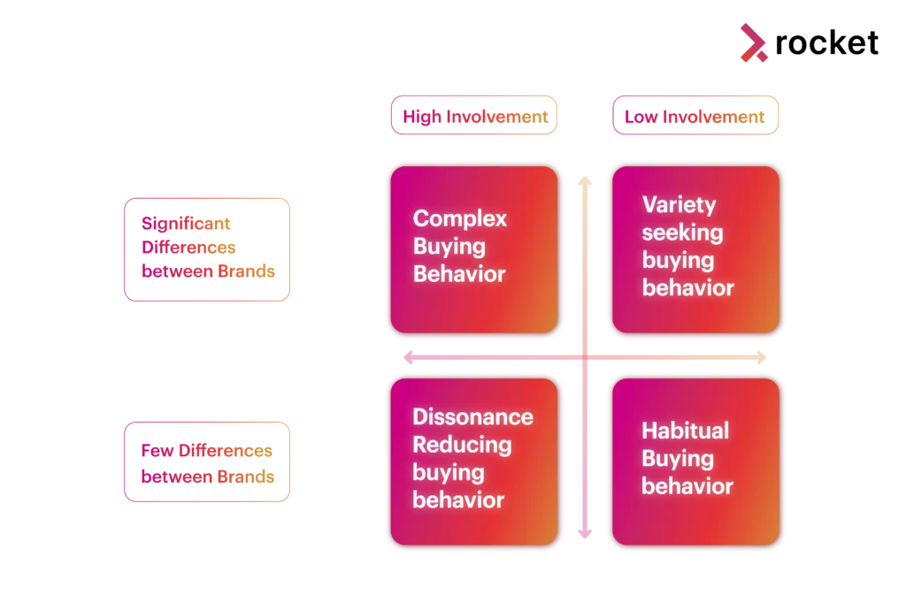 type-of-consumer behavior