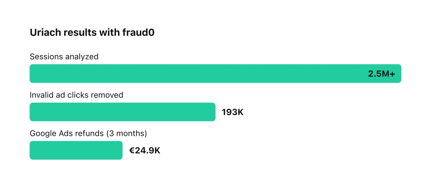 Uriach results with fraud0: 2.5 million plus sessions analyzed, 193 thousand invalid ad clicks removed from targeting, and €24.9K in Google Ads refunds secured in three months.