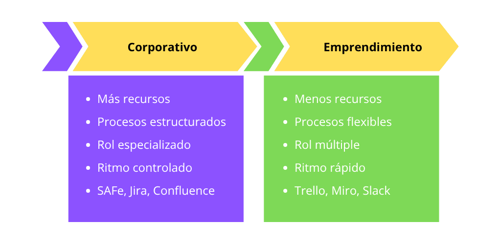 Gráfico comparativo de las diferencias en funciones del Product Owner entre corporativos y emprendimientos, destacando recursos, procesos, roles y herramientas