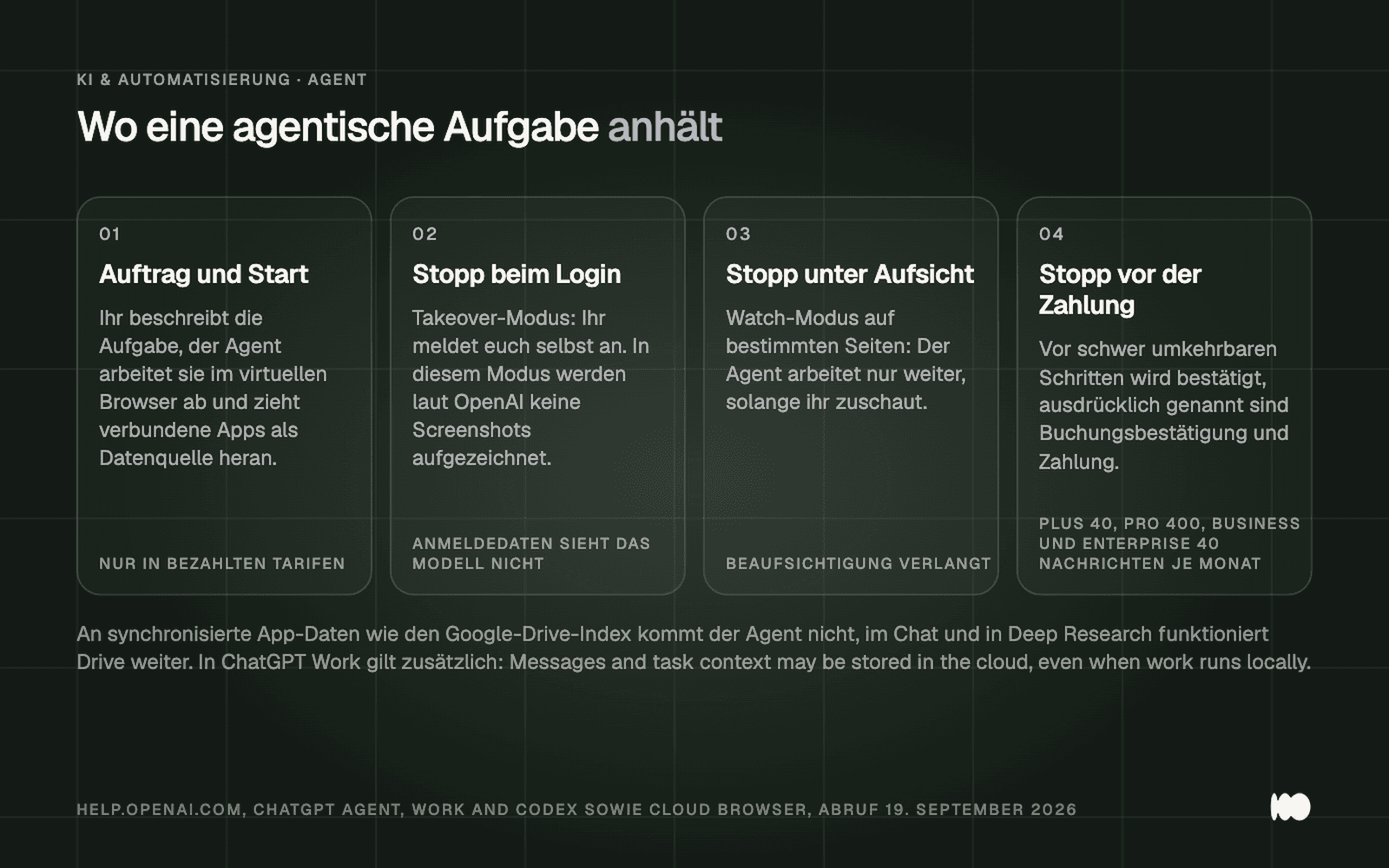 Vier Schritte-Karten zeigen den Ablauf einer agentischen Aufgabe und ihre Stopps: Auftrag und Start im virtuellen Browser, der Takeover-Modus beim Login ohne Screenshot-Aufzeichnung, der Watch-Modus mit Beaufsichtigungspflicht und die Bestätigung vor schwer umkehrbaren Schritten wie Buchung und Zahlung, dazu die Monatskontingente von 40 Nachrichten in Plus und 400 in Pro.