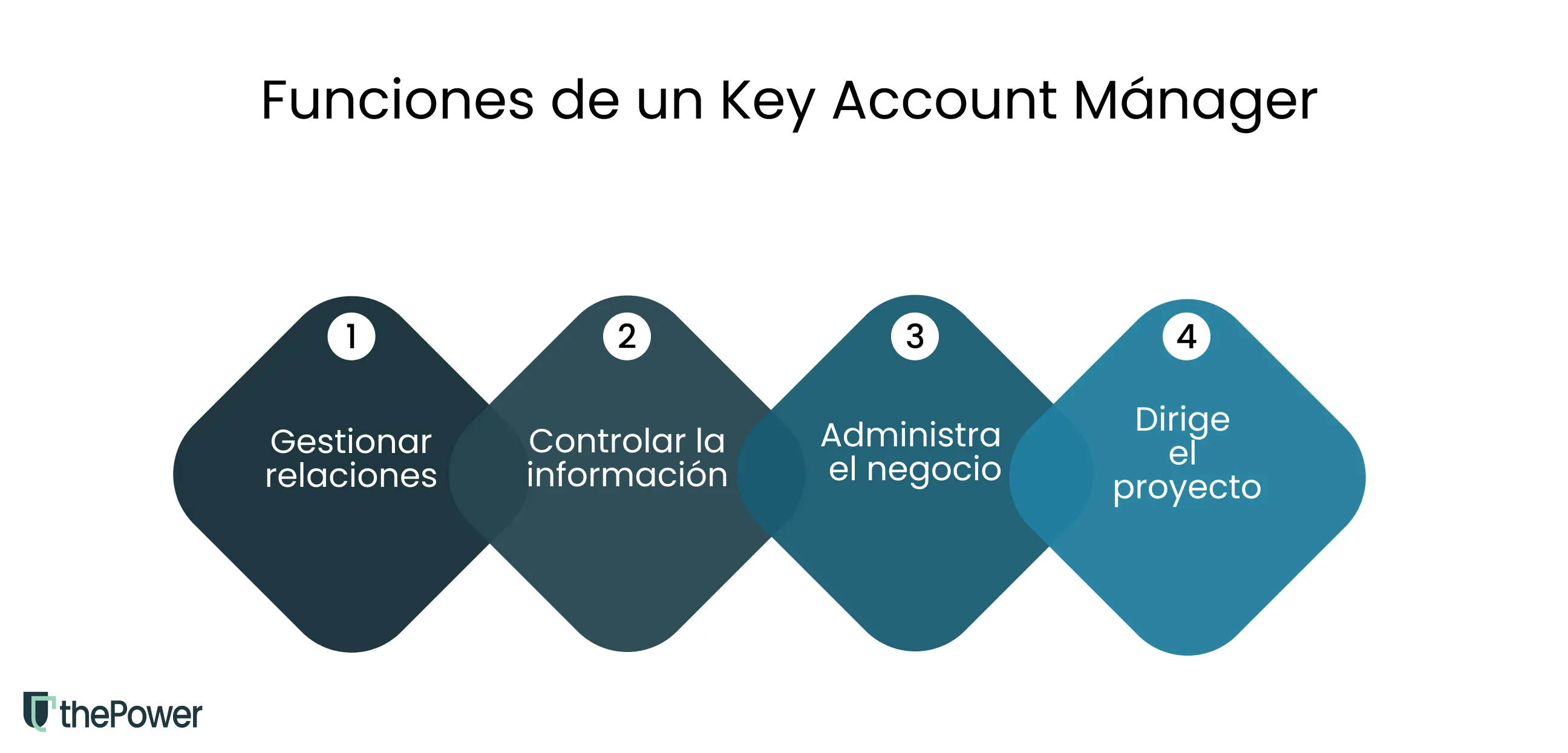 Funciones de un Key Account Mánager