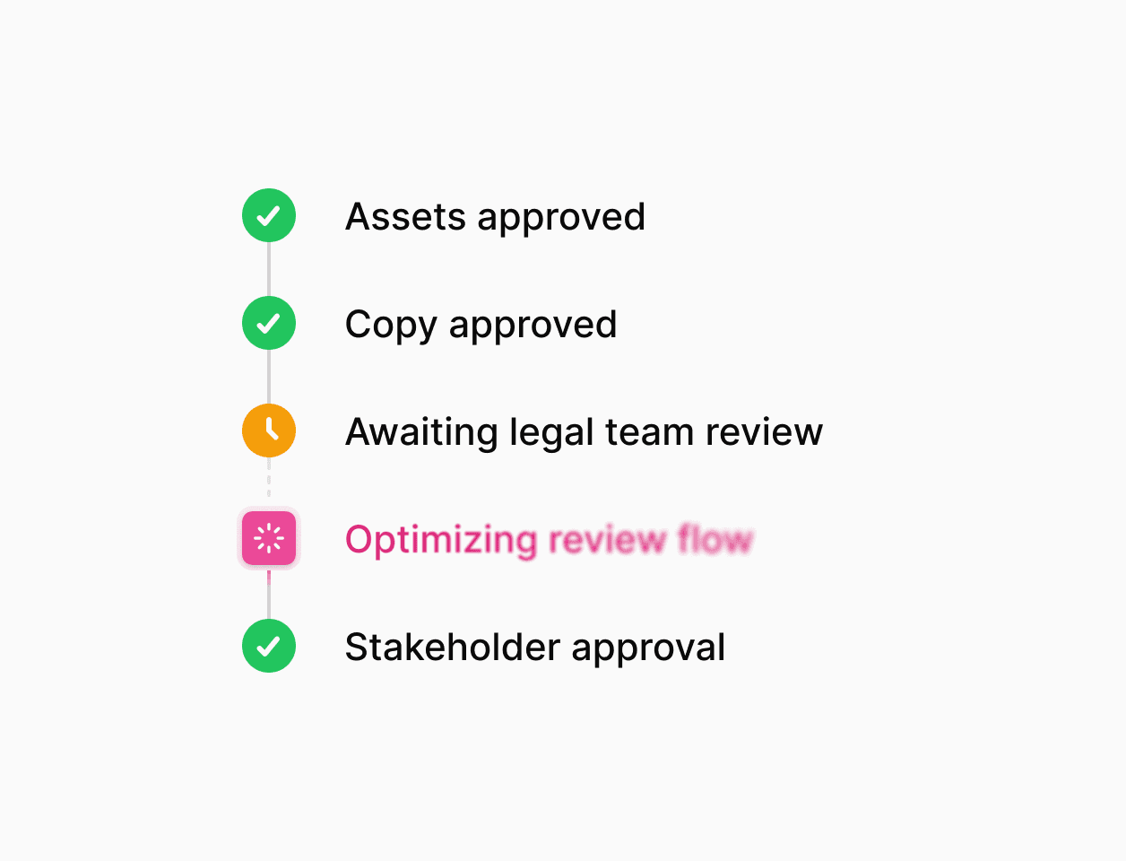 A progress chart displaying the status of an intelligent approval workflow.