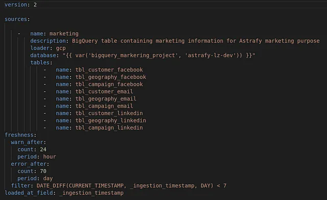  The image displays a text configuration file for a marketing data source, likely used in a data pipeline or ETL process. The content outlines a marketing database in BigQuery with tables for customer and campaign data across Facebook, email, and LinkedIn. It also specifies 'freshness' parameters for data quality monitoring, with warnings and errors triggered based on data age. The syntax suggests the use of templating with variables for database names.