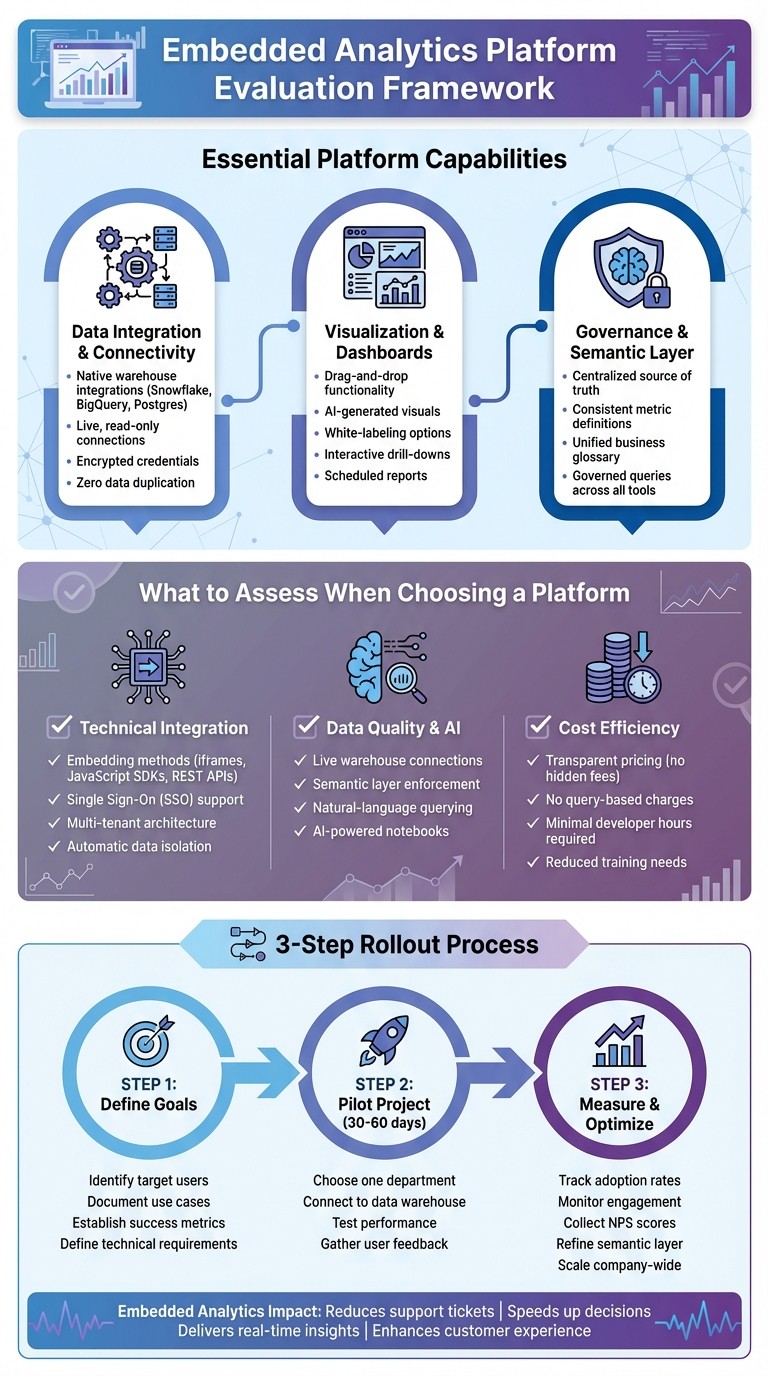 Embedded Analytics Platform Evaluation Framework: Key Features and Selection Criteria
