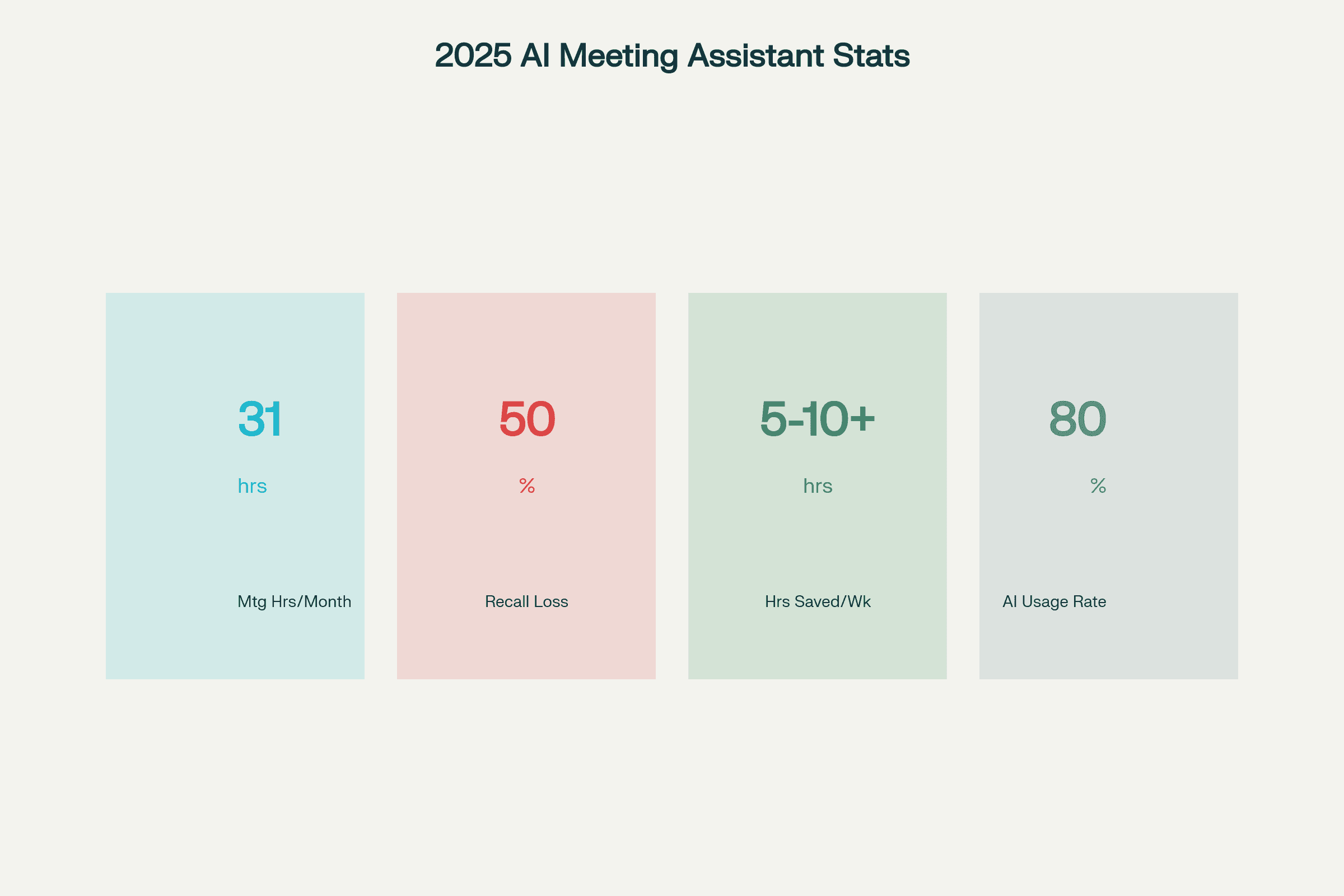 2025 AI Meeting Assistants: Key Productivity Stats