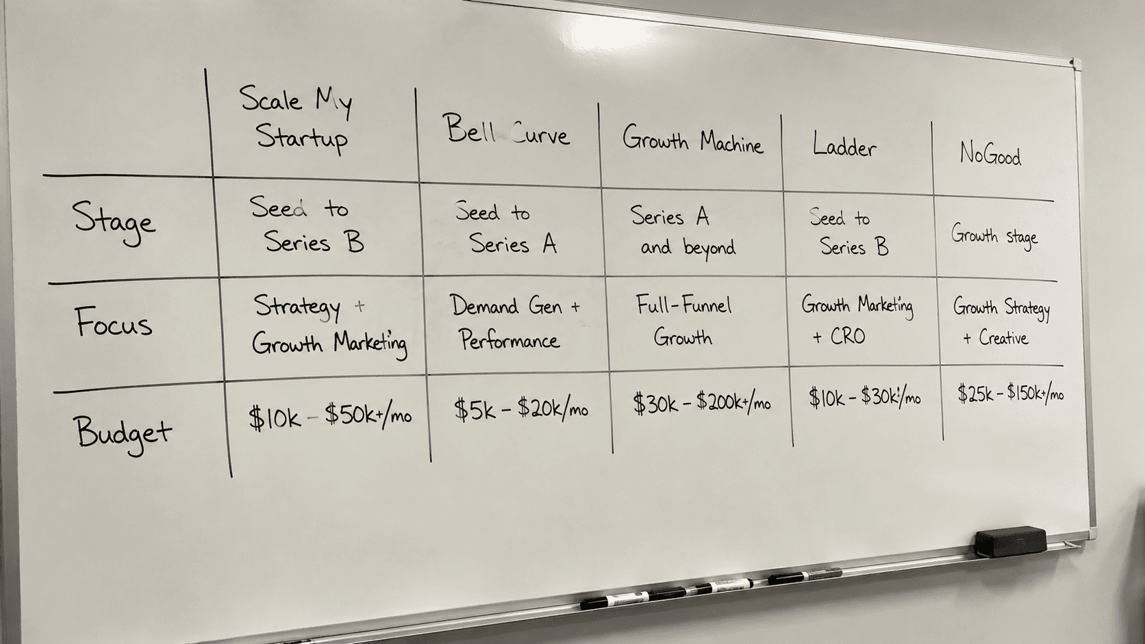 A simple comparison table sketched on a whiteboard with five columns labeled Sca