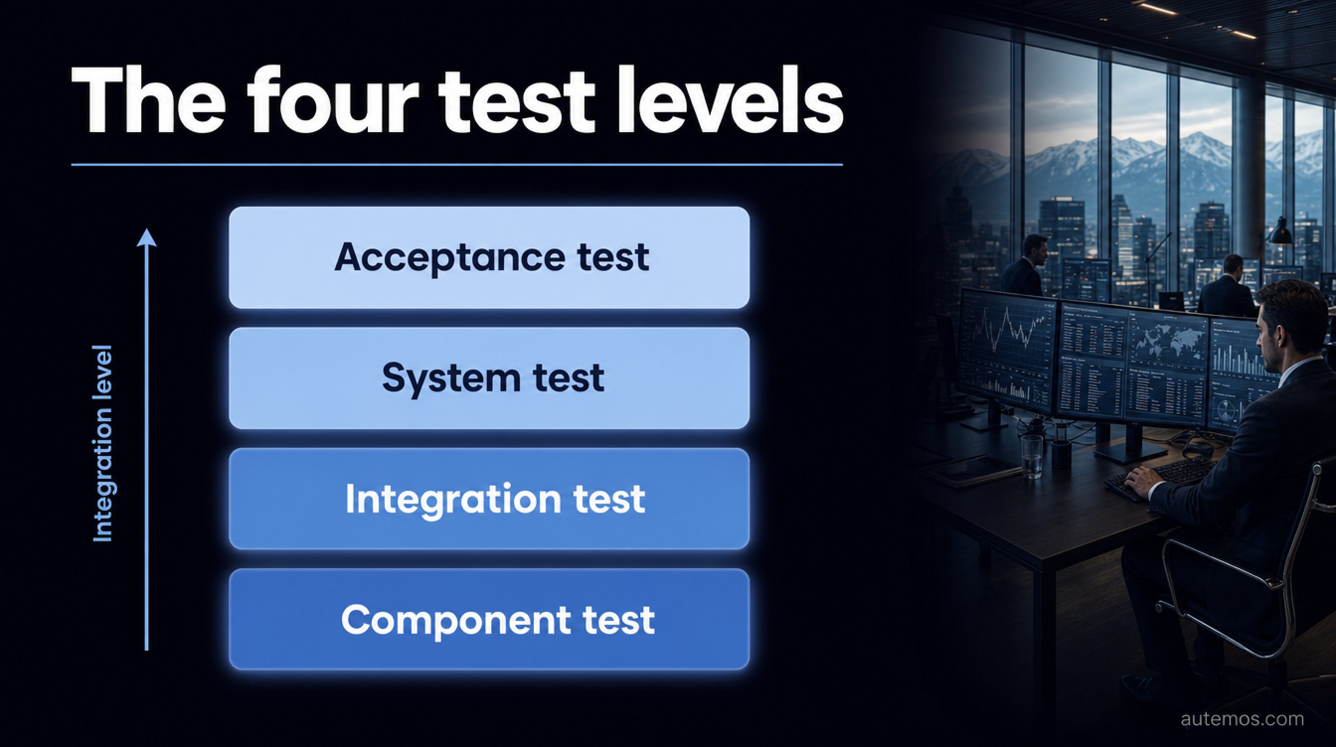 Ladder of the four test levels by integration level from bottom to top: component test, integration test, system test and acceptance test.