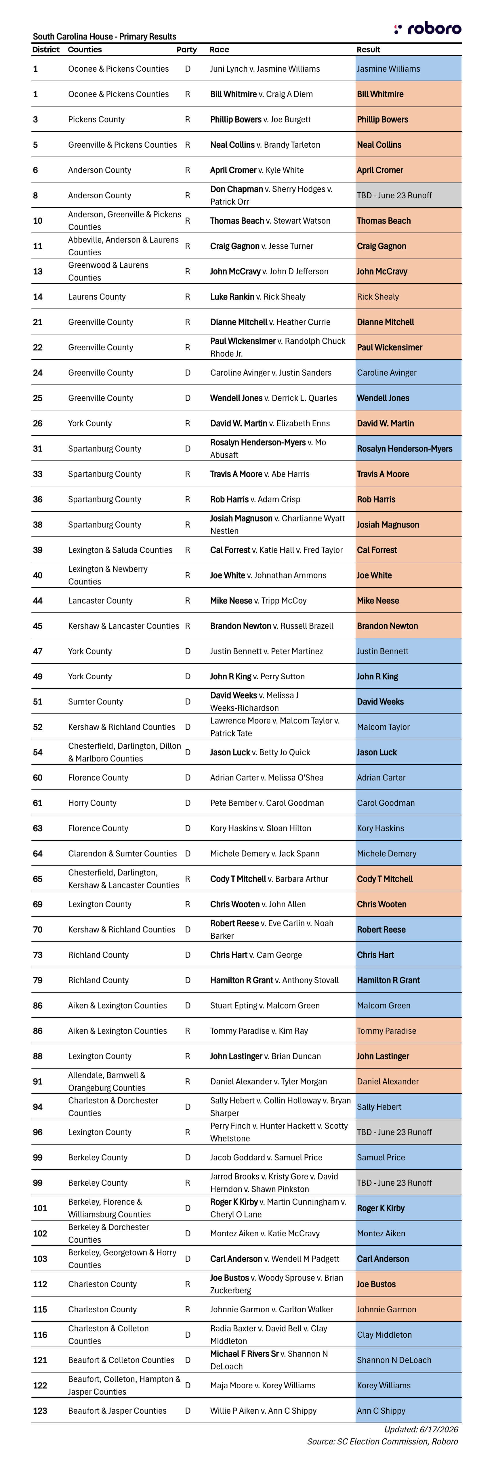 SC Primary Results