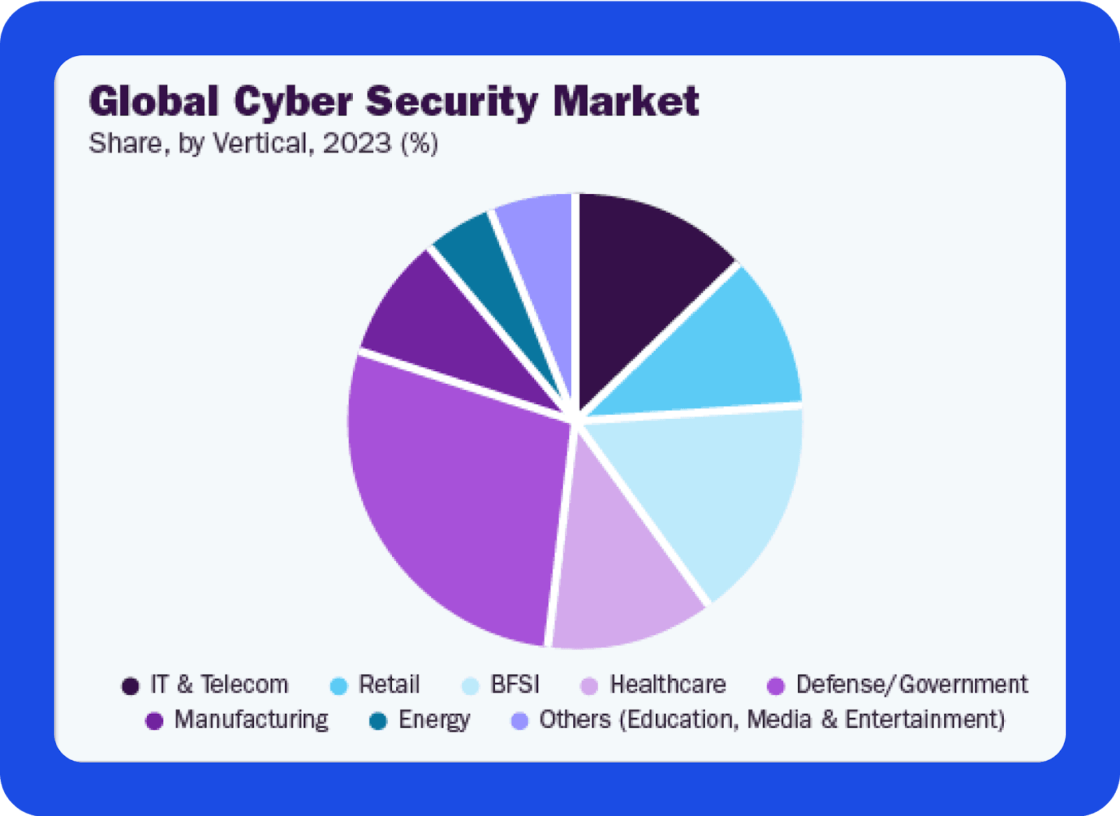 global security market in 2023