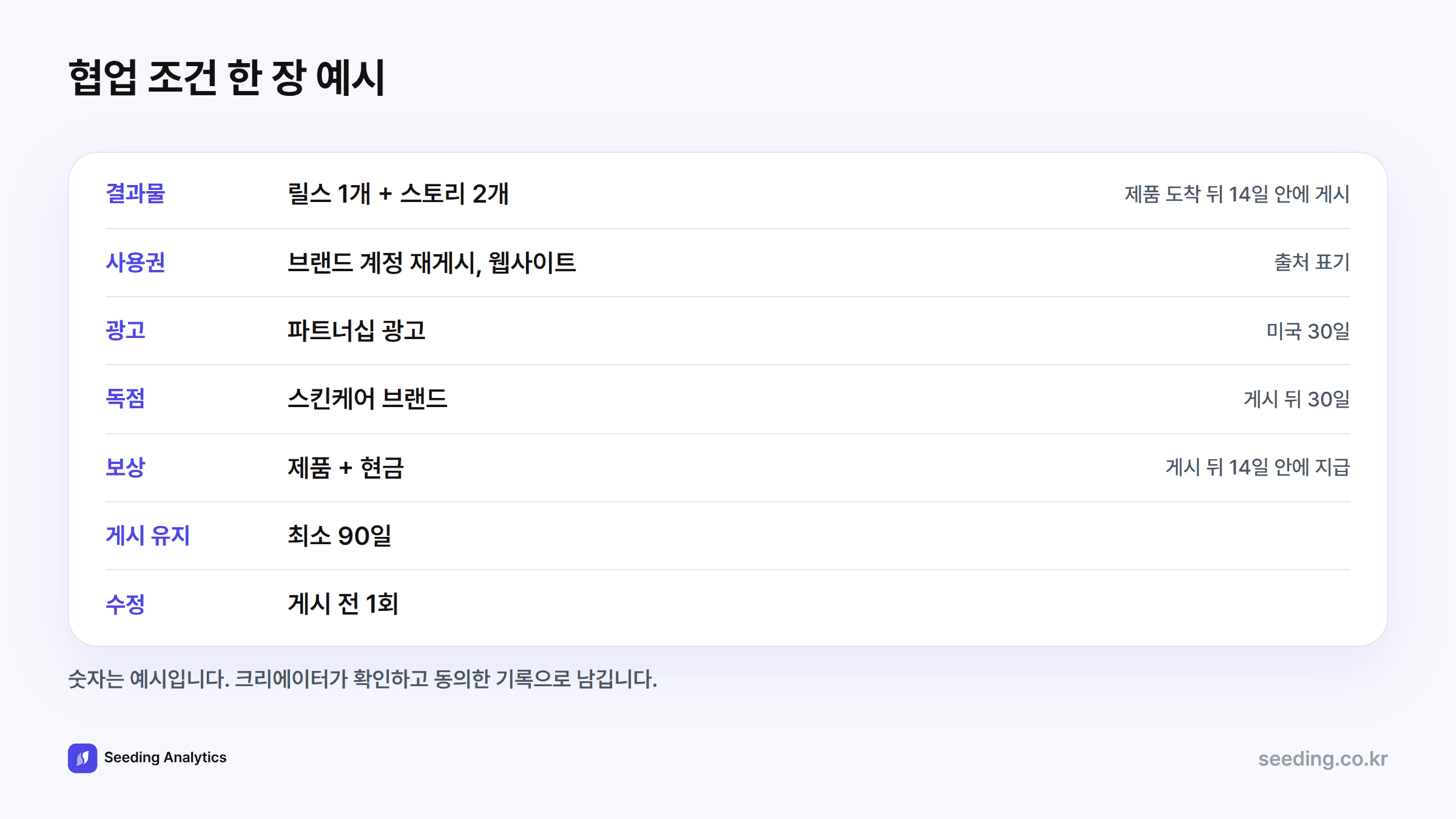 협업 조건 한 장 예시: 결과물 릴스 1개와 스토리 2개, 사용권은 브랜드 계정 재게시와 웹사이트, 광고는 미국 30일, 독점은 스킨케어 30일, 보상은 제품과 현금, 게시 유지 90일, 수정 1회