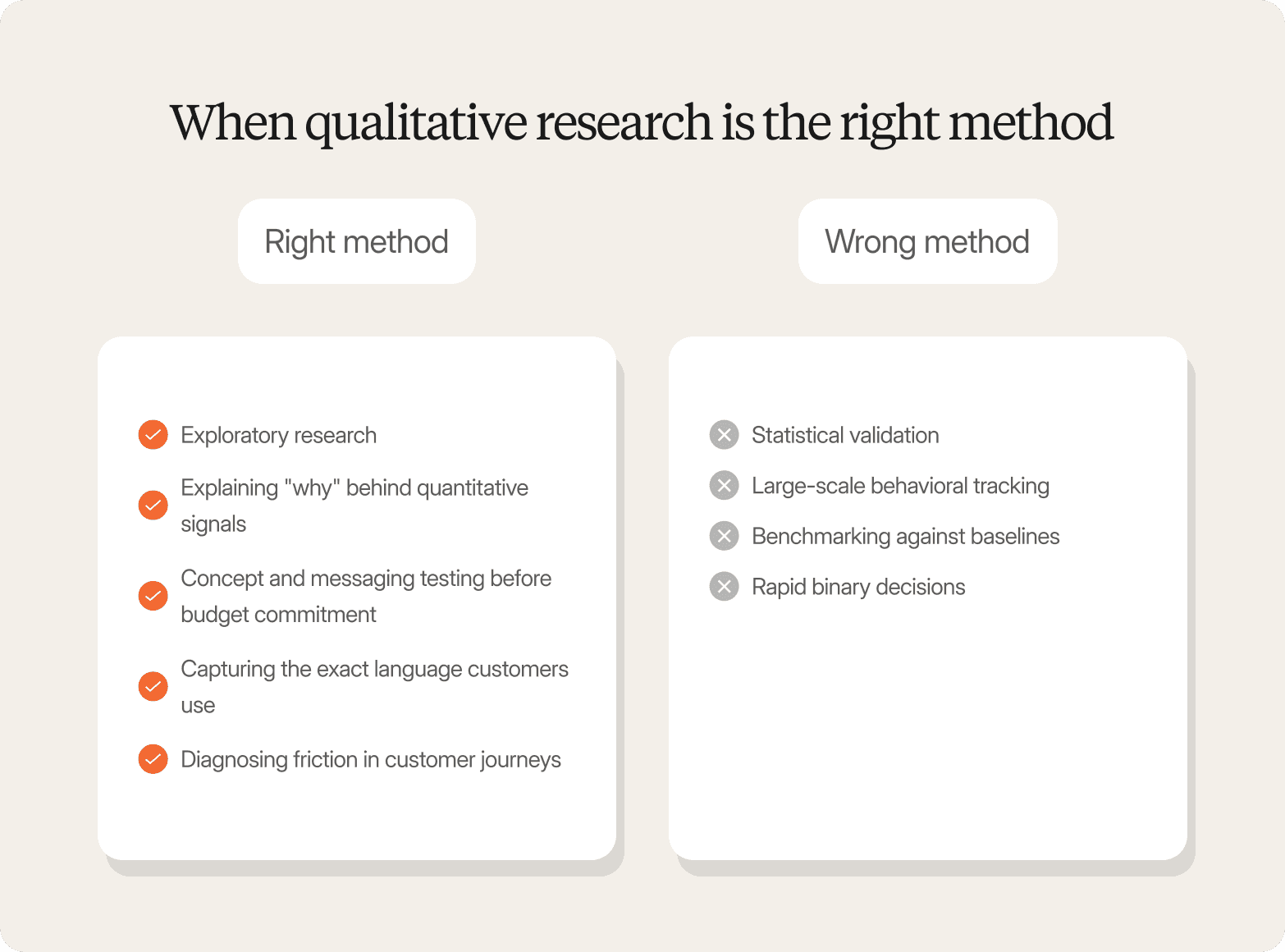 A two-column comparison graphic on a light cream background titled "When qualitative research is the right method." The left column, "Right method," lists five use cases with orange checkmark icons: exploratory research, explaining the "why" behind quantitative signals, concept and messaging testing before budget commitment, capturing the exact language customers use, and diagnosing friction in customer journeys. The right column, "Wrong method," lists four scenarios with grey cross icons: statistical validation, large-scale behavioral tracking, benchmarking against baselines, and rapid binary decisions.