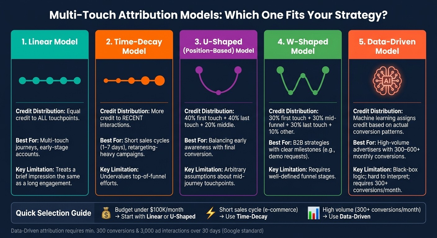 Multi-Touch Attribution Models Compared: Which One Is Right for Your Meta Ads?