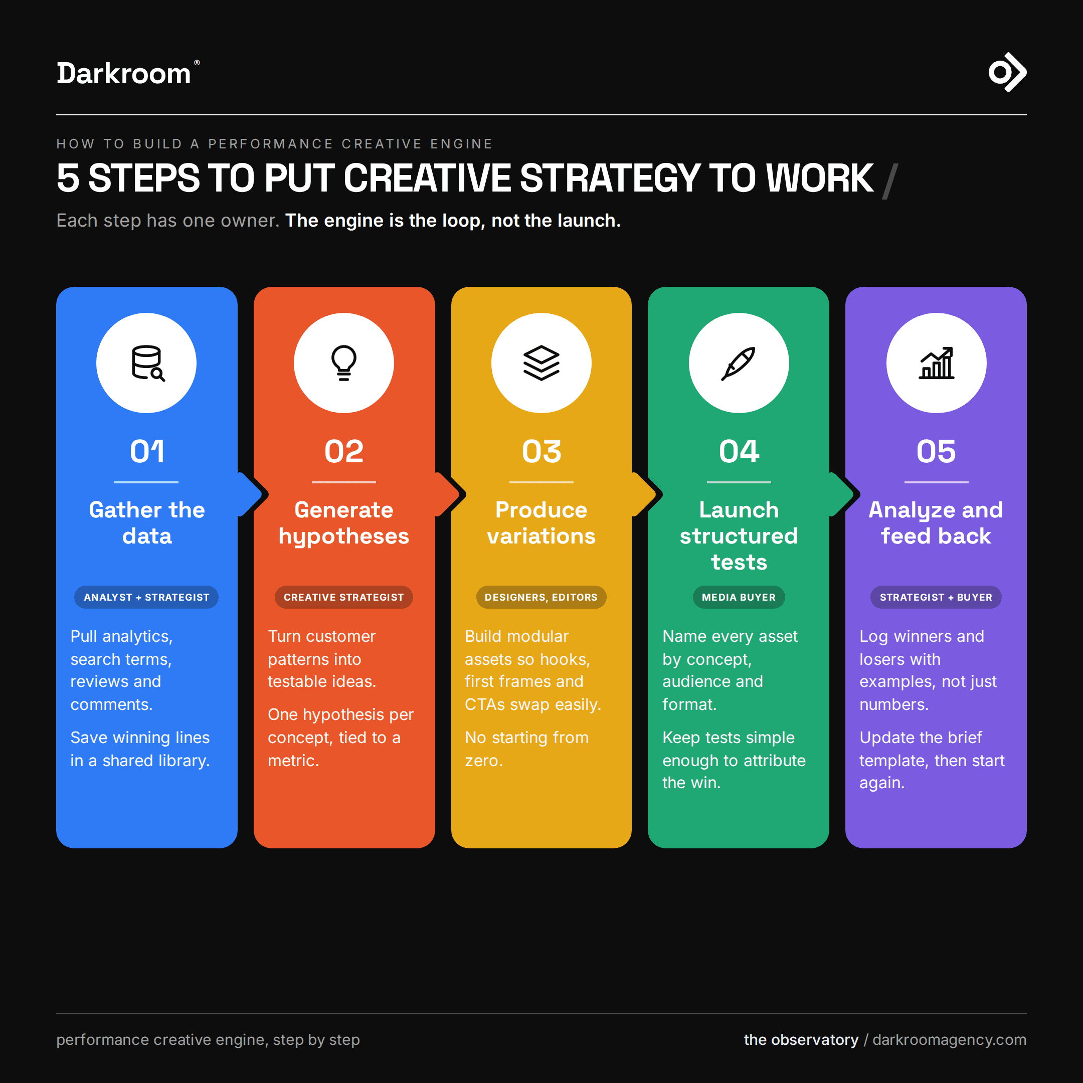 Five steps to build a performance creative engine: gather the data, generate hypotheses, produce variations, launch structured tests, and analyze and feed back, each with its owner.