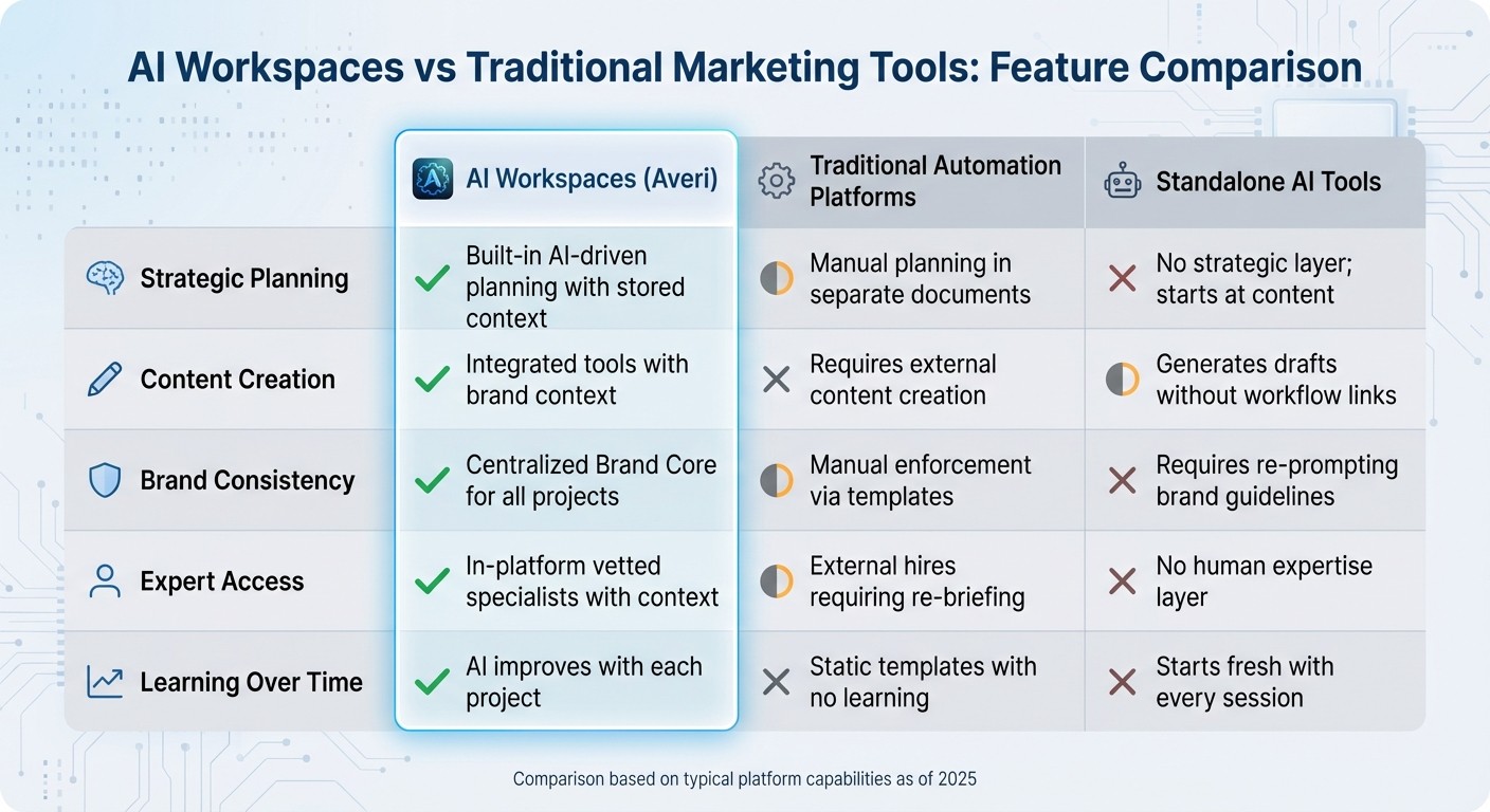 AI Workspaces vs Traditional Marketing Tools Comparison for B2B SaaS