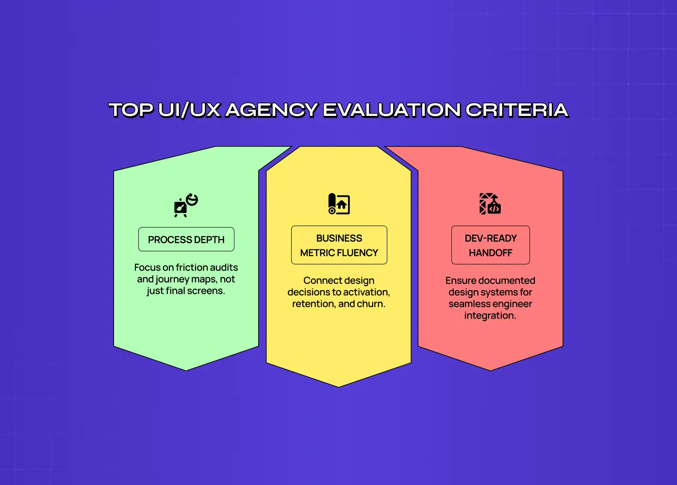 Diagram titled “Top UI/UX Agency Evaluation Criteria” highlighting process depth, business metric fluency, and developer-ready handoff.
