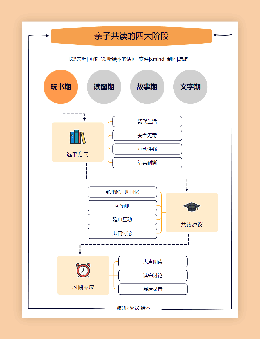 亲子共读四大阶段图