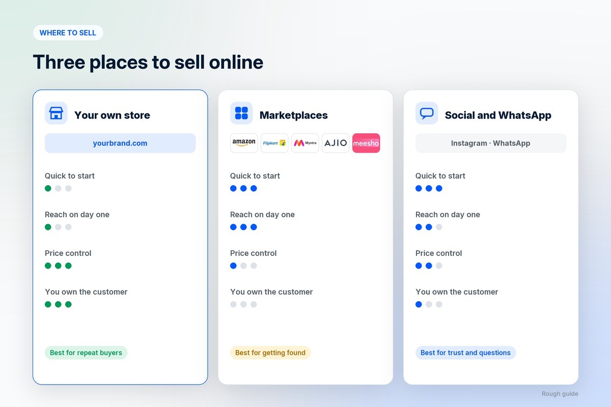 Where to sell online compared: your own online store, marketplaces such as Amazon, Flipkart, Myntra, Ajio and Meesho, and social media with WhatsApp