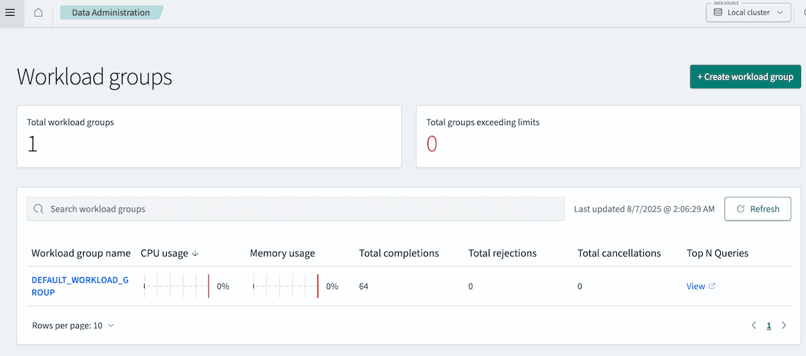 The Total workload groups panel shows the number of defined workload groups. The Total groups exceeding limits panel shows the number of workload groups exceeding thresholds