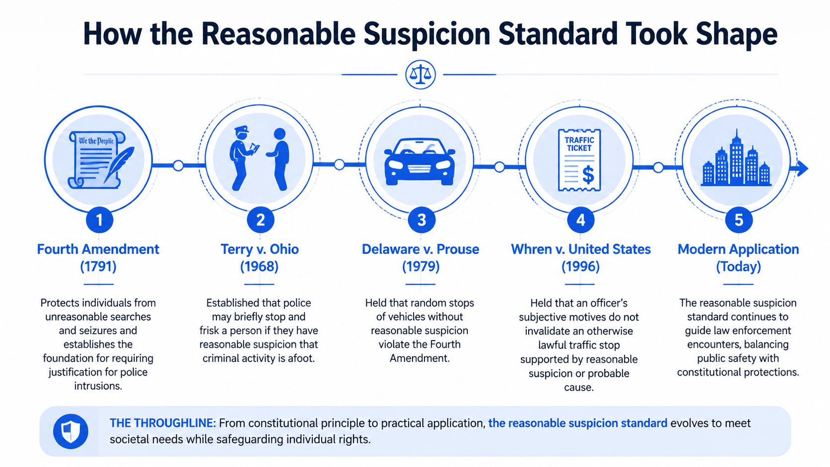 A timeline infographic explaining the legal history and evolution of the reasonable suspicion standard in law enforcement.