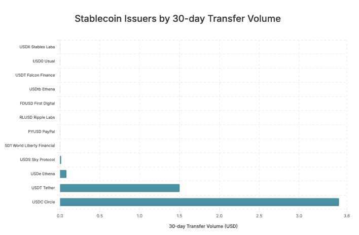 Mapping the Stablecoin Economy: Scale, Users, and Yield figure 2