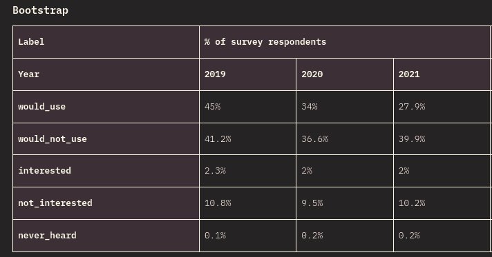 a table showing survey results on users experience with bootstrap css