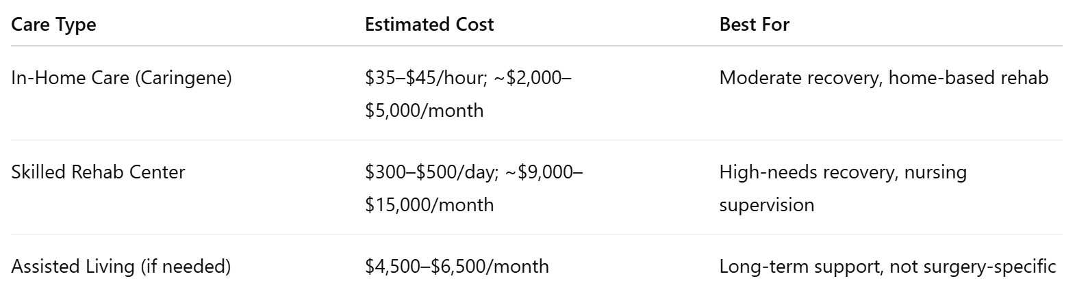 Compare Costs of Care After Hip Surgery