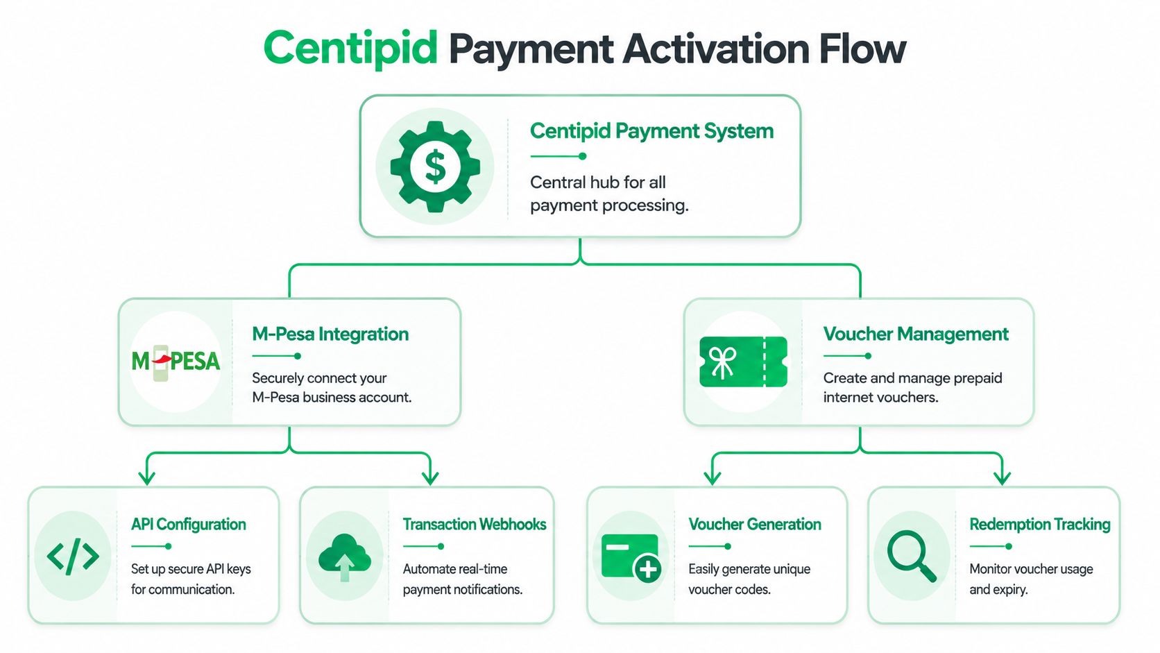 Flowchart illustrating the Centipid Payment Activation process for M-Pesa integration and internet voucher management systems.