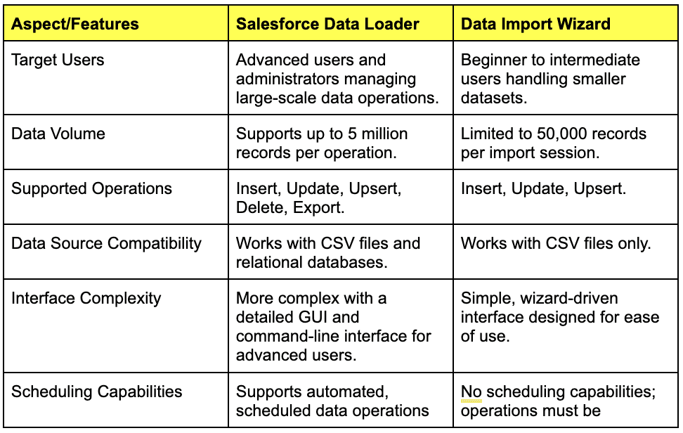 Salesforce Data Loader vs. Data Import Wizard 1