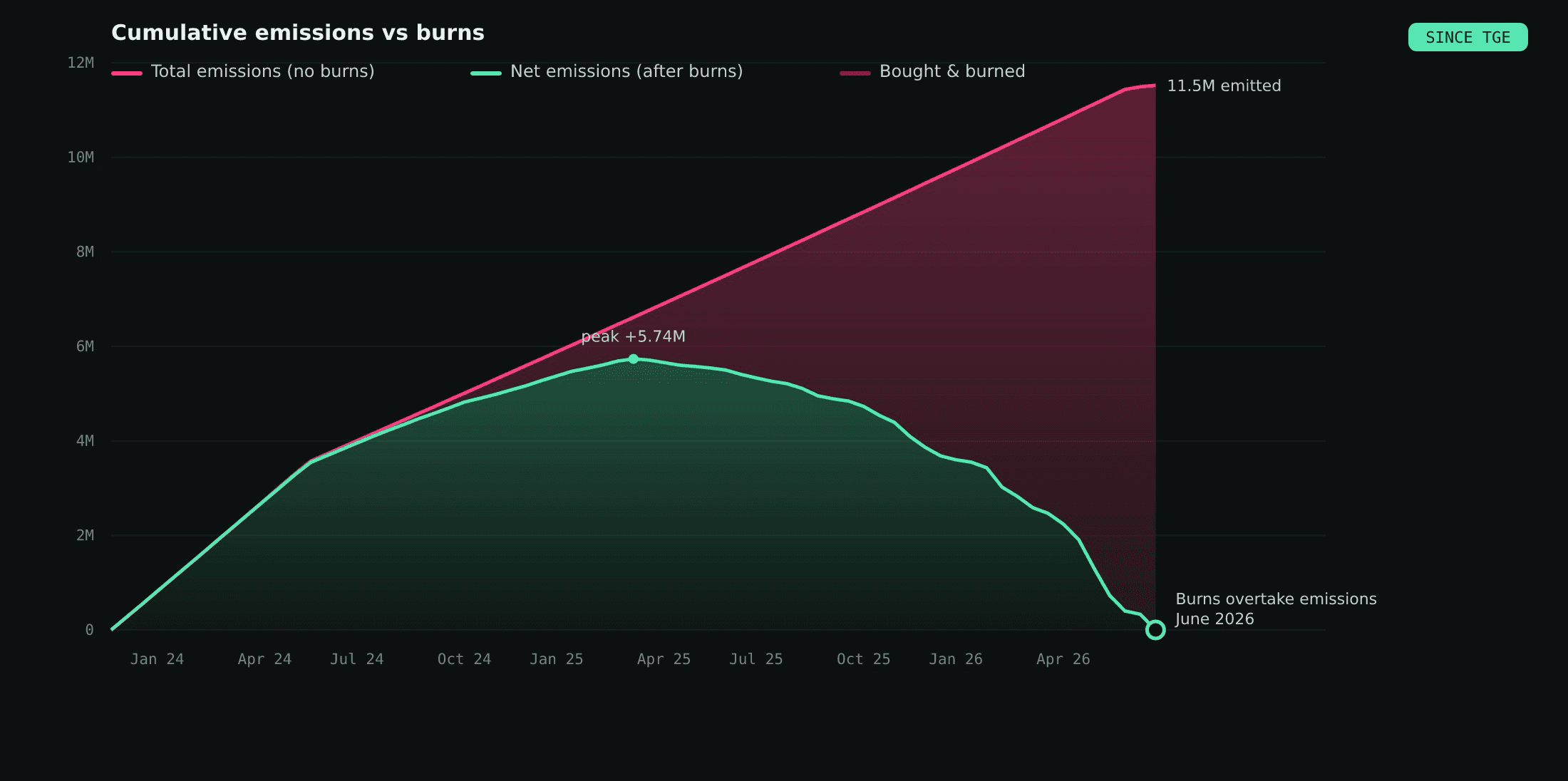 Cumulative FLIP emissions vs burns since TGE