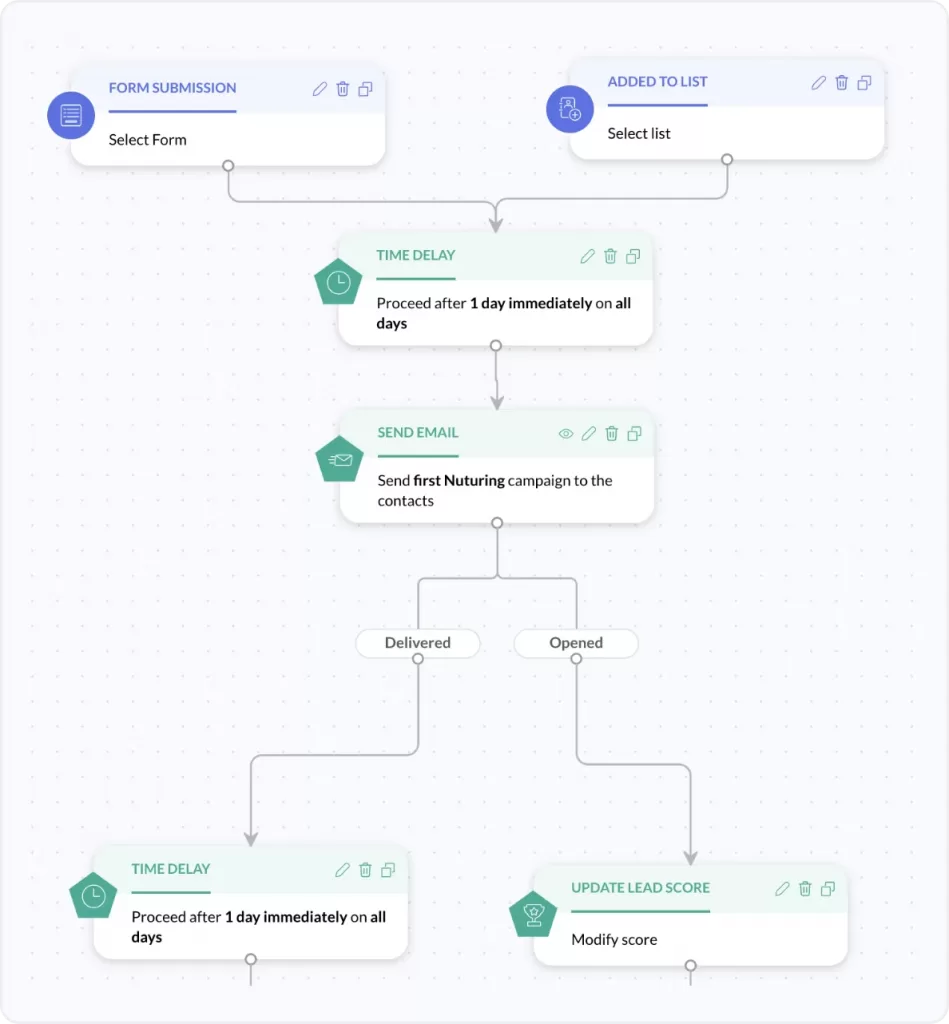 Fluxos de automação avançados