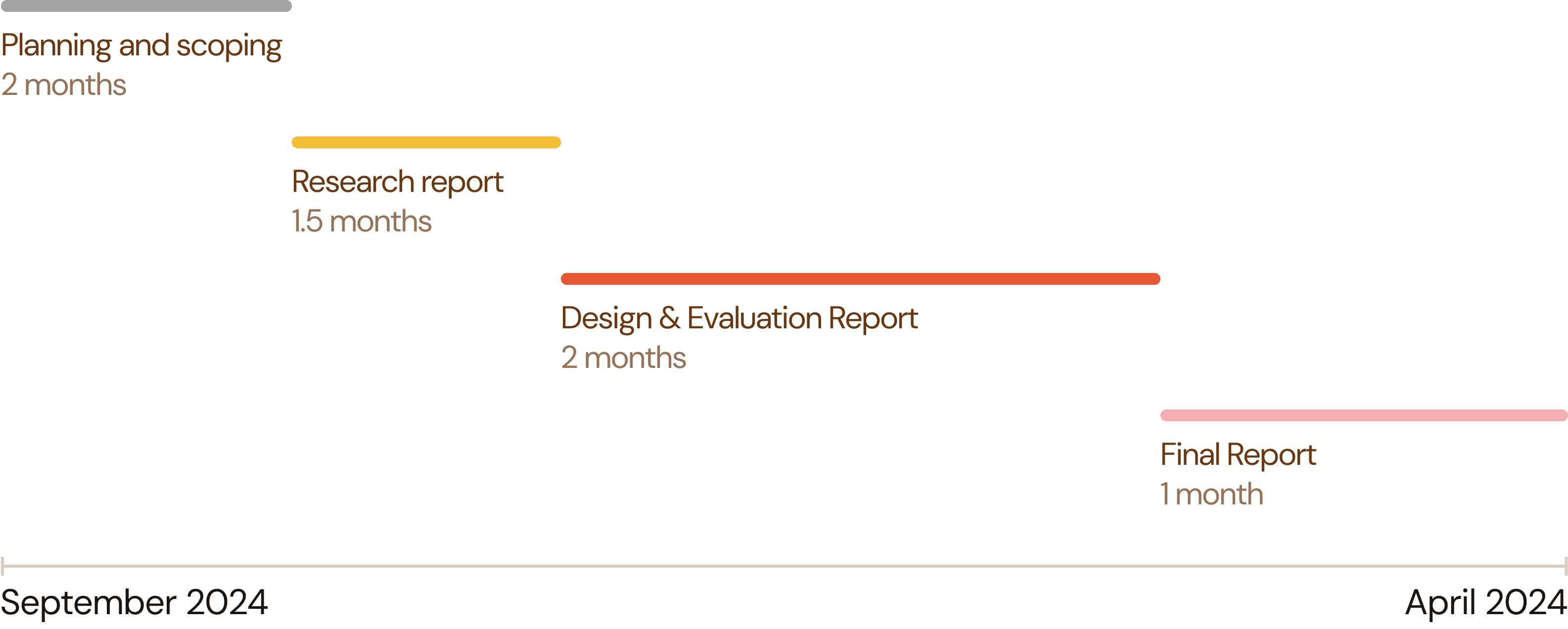 Horizontal project timeline from September 2024 to April 2024 showing phases for planning and scoping, research report, design and evaluation report, and final report.