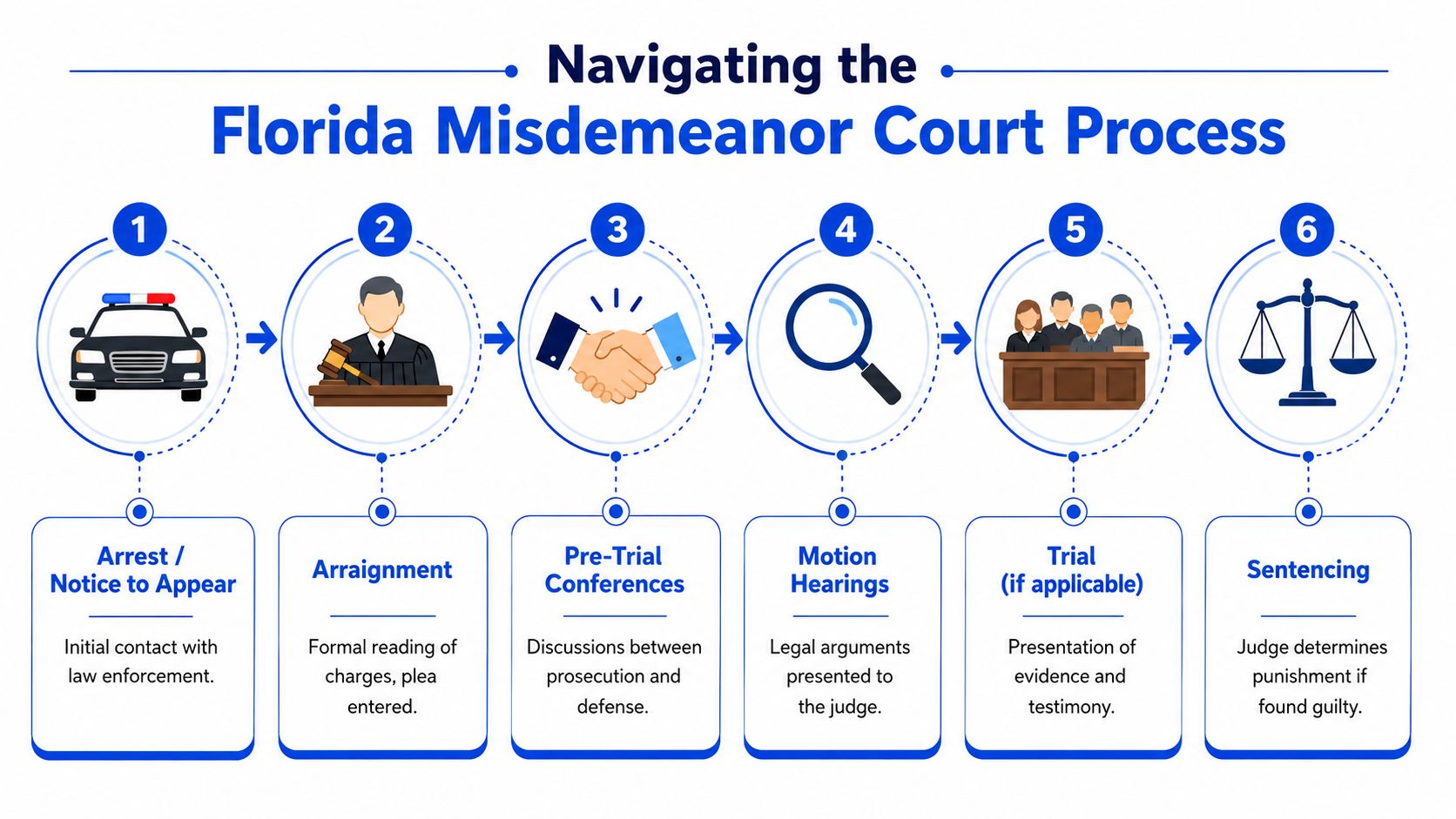 An infographic showing the six steps of the Florida misdemeanor court process from arrest to sentencing.