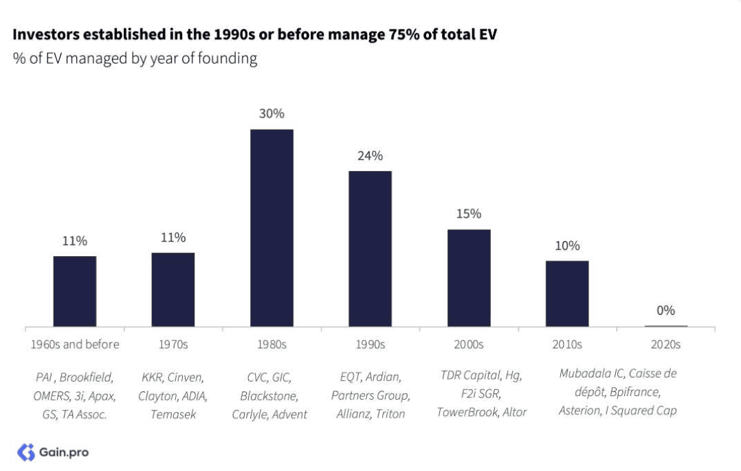 Two pie charts compare US investor dominance. Left chart: 85% US, 8% Europe, 4% Canada by EV managed. Right chart: 79% US, 11% Europe, 6% Canada by count.