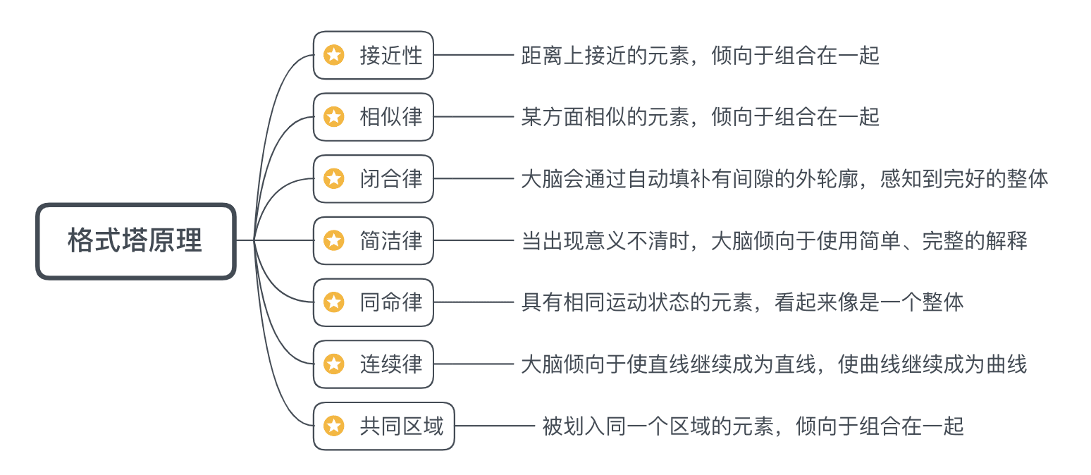 思维导图格式塔原理