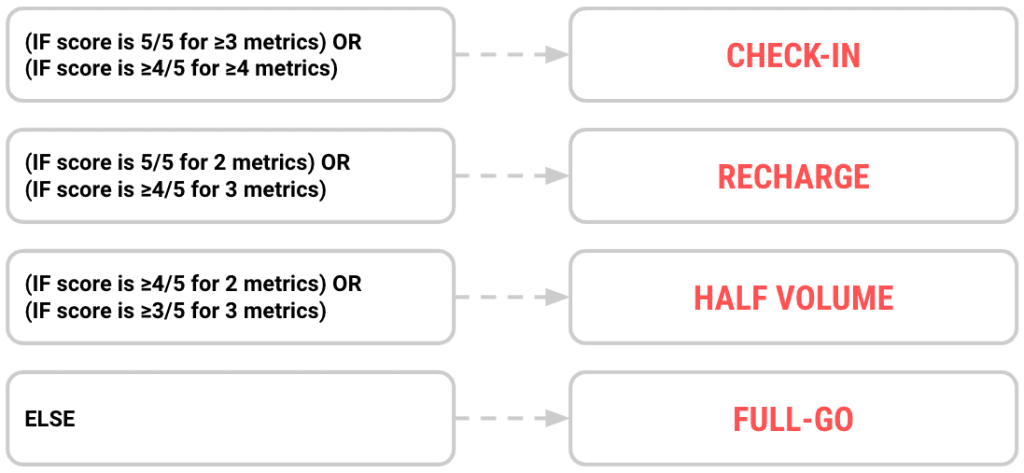 wellness survey decision tree