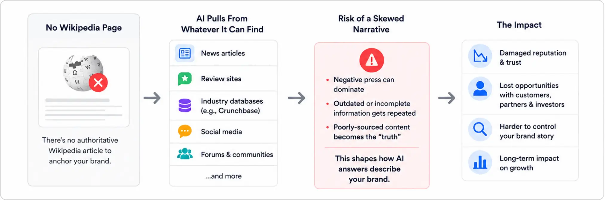 Flowchart showing how lack of a Wikipedia page can lead to inaccurate AI-driven brand perception