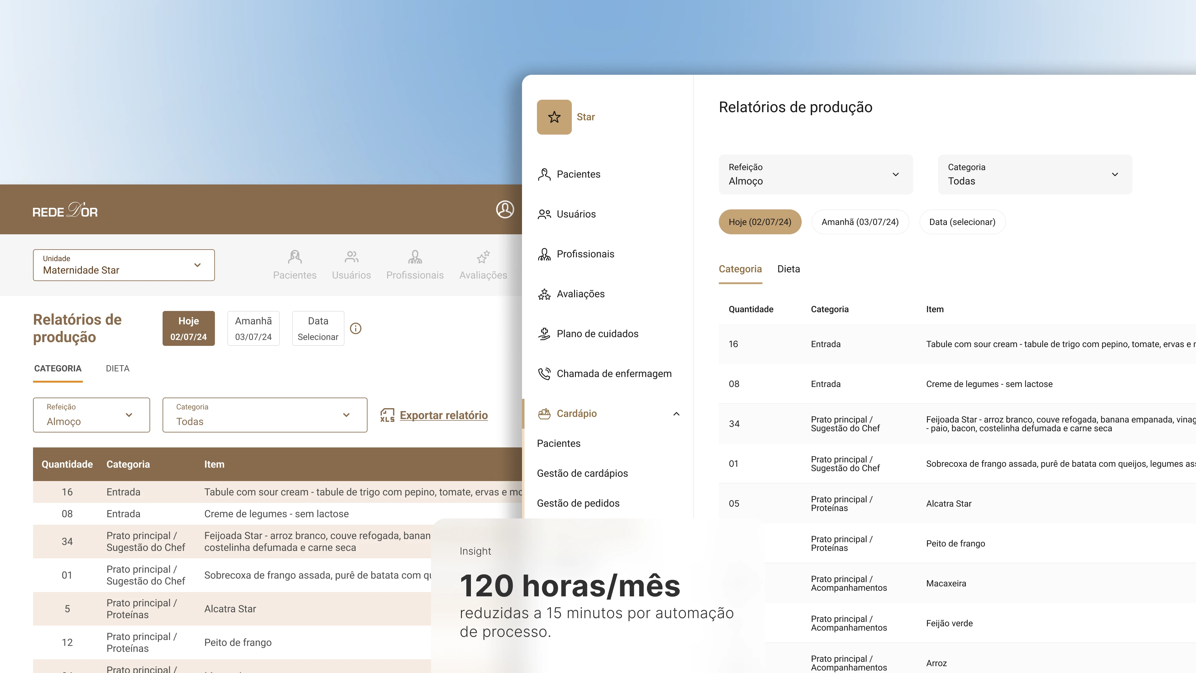 Interface de relatórios de produção do hospital Rede D'Or com menu lateral, filtros de categoria e tabela de itens, destacando a redução de 120 horas mensais para 15 minutos através da automação.